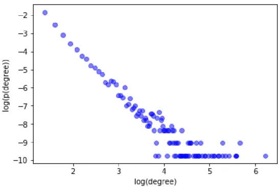 Figure 3.2: Scatter plot of the log-log degree distribution of G dif for BC .