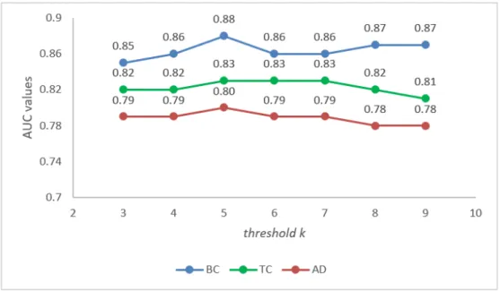 Figure 3.4: Sensitivity analysis of threshold k