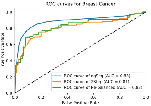 Figure 3.5: The ROC curves of three algorithms in predicting BC-related genes