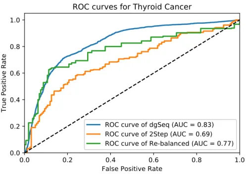 Figure 3.6: The ROC curves of three algorithms in predicting TC-related genes
