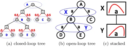 Fig. 1b (Bubeck and Munos 2010; Perez Liebana et al. 2015;Lecarpentier et al. 2018). Such approaches have been thor-oughly evaluated for fully observable problems, but have