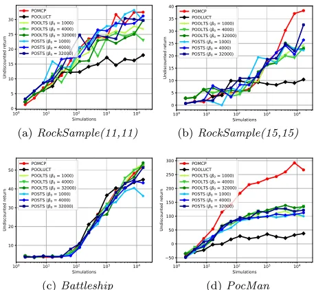 Figure 3: Average performance of POSTS, POOLTS,POOLUCT, and POMCP with different planning horizonsT and a computation budget of nb = 4096.
