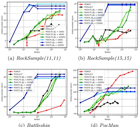 Figure 4: Average performance of POSTS, POOLTS,POOLUCT, and POMCP with memory bounds, a compu-tation budget of nb = 4096 and a horizon of T = 100.