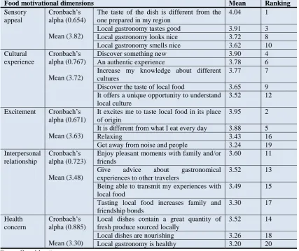 Table-3. Characterization of the clusters from the average of motivational dimensions 