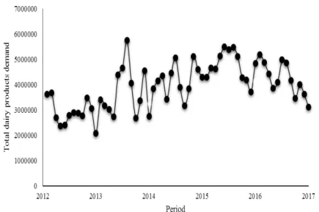 Fig. 3. Total demand for dairy products from 2013 to 2018.