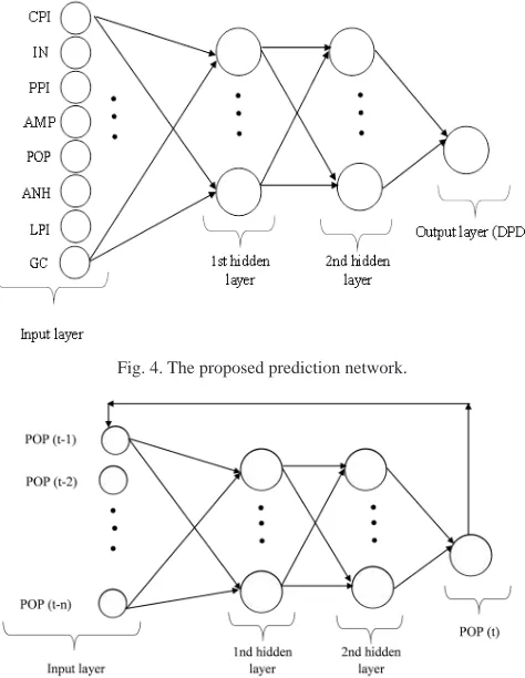 Fig. 4. The proposed prediction network.