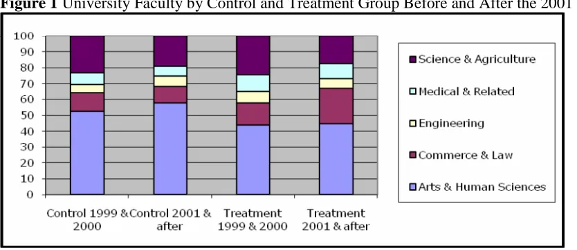 Figure 1 University Faculty by Control and Treatment Group Before and After the 2001 Reform