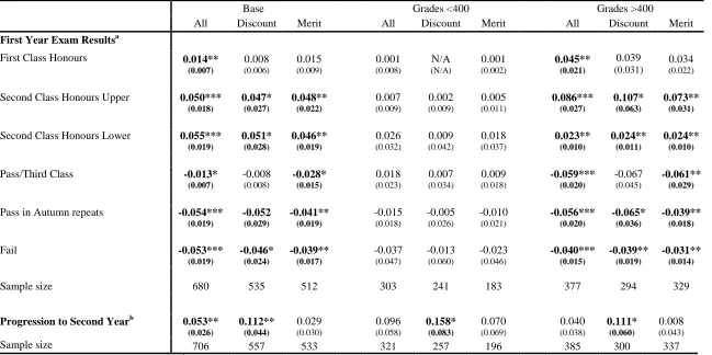 Table 8 Impact of Access Program on First Year Outcomes