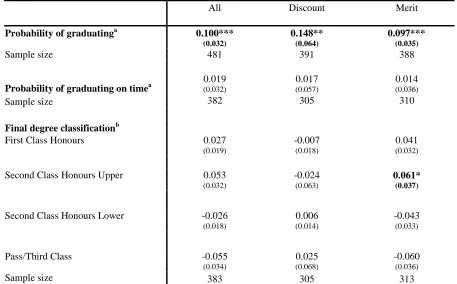 Table 9 Impact of Access Program on Final Year Outcomes