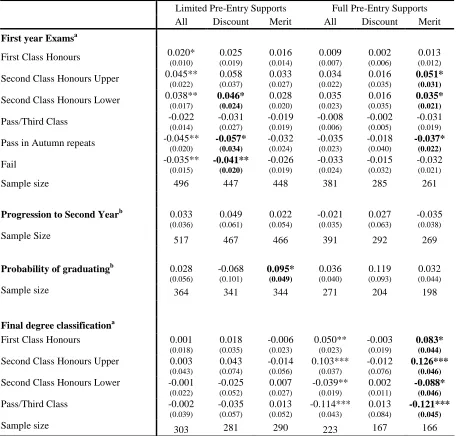 Table 10 Impact of Access Program on Student Performance for Students fromLimited and Full Pre-Entry Support Schools