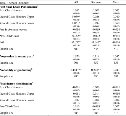 Table 11 Impact of Access Program on Student Performance Including Controls forSchool Fixed Effects