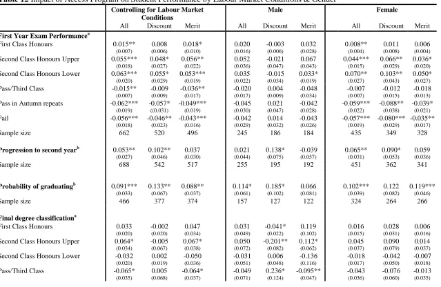 Table 12 Impact of Access Program on Student Performance by Labour Market Conditions & Gender