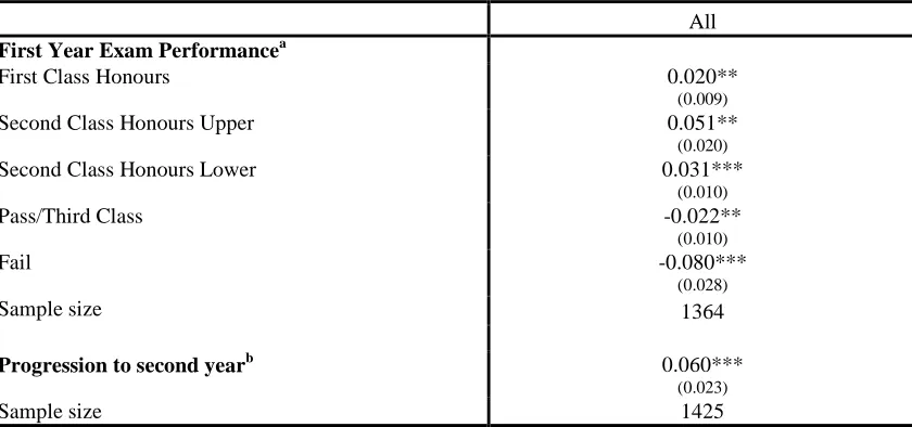 Table 13 Impact of Variation in Financial Aid on First Year Exam Performance