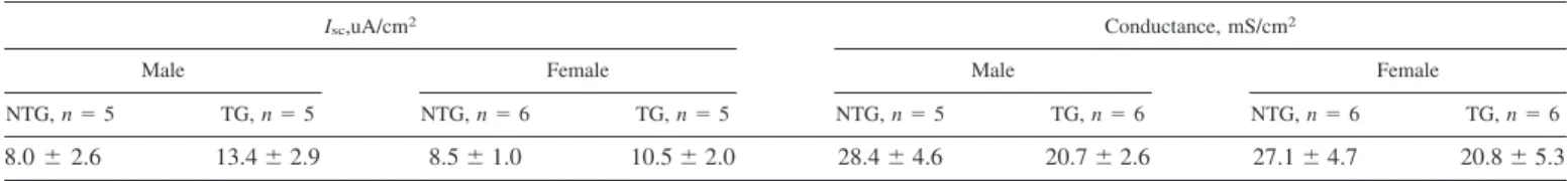 Fig. 3. Stimulation of ER ␤ results in increased epithelial monolayer resistance as measured using electric cell-substrate impedance sensing (ECIS)