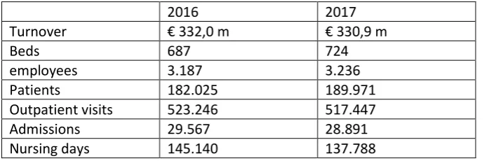 Table 1 key figures ZGT, source: (ZiekenhuisgroepTwente, 2018) 