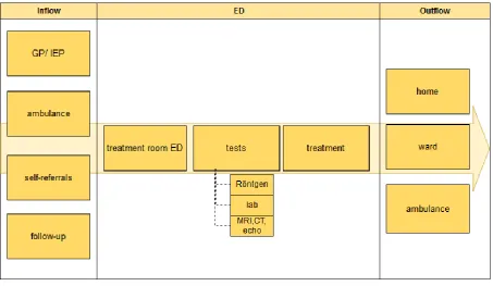 Figure 1 Patient flow through ED 
