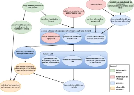 Figure 2 Problem cluster 