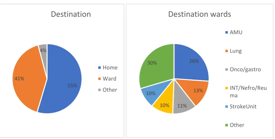 Figure 6 Division of ED patients over wards 