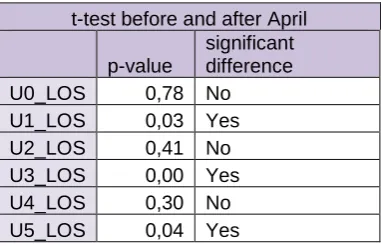 Table 4 t-test LOS before and after April 