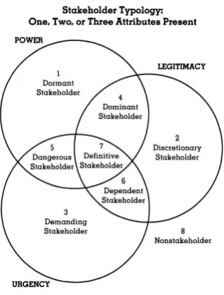 Figure 7 Stakeholder framework (Mitchell, Agle, & Wood, 1997) 