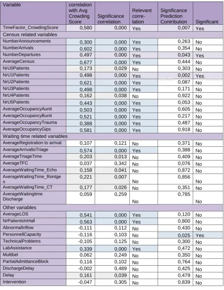 Table 12 Variables in relation to the crowding score - correlation and predictive value 