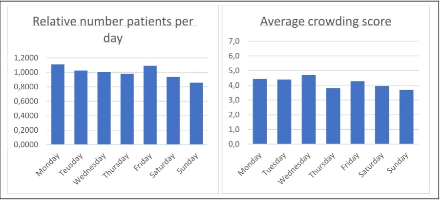 Figure 10 Relative number of patients vs average crowding score per day 