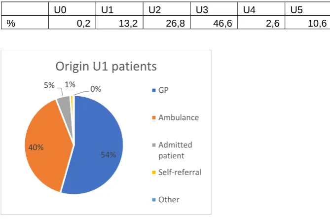 Table 13 Patient urgency ratio in percentages 