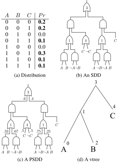 Figure 2: SDD fragment