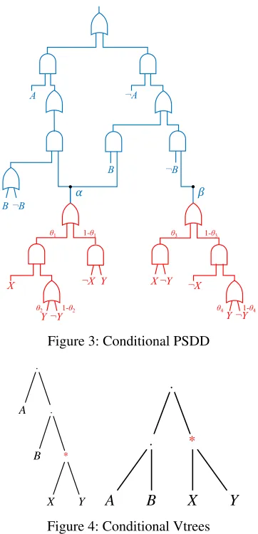Figure 4: Conditional Vtrees