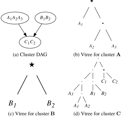 Figure 5: A cluster DAG and three conditional vtrees forclusters{ A = {A1, A2, A3}, B = {B1, B2}, and C =C1, C2}