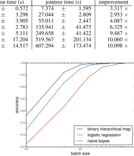 Table 1: Compilation versus jointree inference by map size. Size is # of edges. Improvement is jointree over evaluation time.