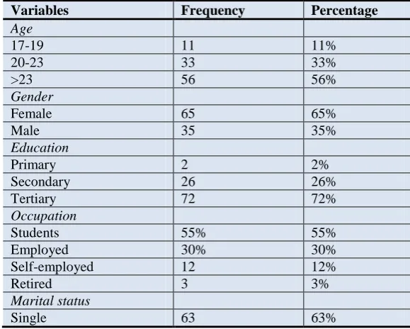 Table-1. Description of explanatory variables of OLS Regression modelDescription  