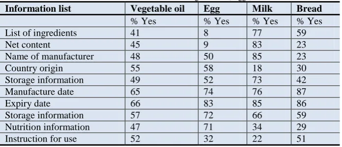 Table-4. Desirable Food Label Information on Vegetable Oil, Eggs, Milk and Bread