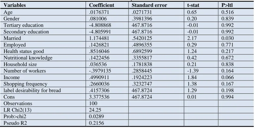 Table-7. Determinants of food labels importance perception indices 
