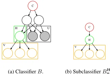 Figure 2: Variable H splits features into (U, V). Whengiven an instantiation u on the variables U, we can con-struct a subclassiﬁer that has the same decision function asthe original classiﬁer over variables V.