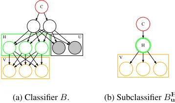 Figure 3: A construction of a subclassiﬁer using a set ofsplitting nodes H.
