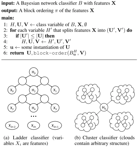 Figure 5: Examples of classiﬁer families with improvedcompilation time.