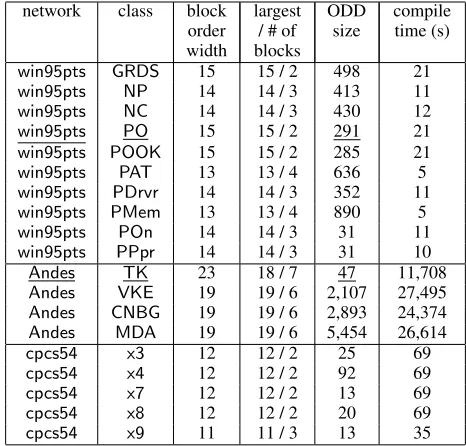 Table 1: win95ptsAndes54 has 76 nodes, 16 features and width 9. has 223 nodes, 24 features and width 18