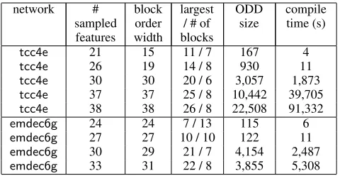 Table 2: Network tcc4e has 98 nodes and width 10. Networkemdec6g has 168 nodes and width 7