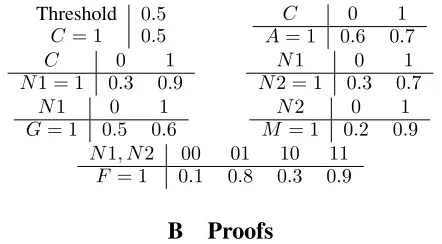 Table 3: Details of Bayesian network classiﬁer in Figure 1a