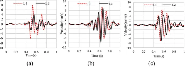 Fig. 7. Variation of ground vibration in (a) transverse (b) vertical and (c) longitudinal directions moni-tored at L1 and L2 for a trench of 30 cm width and 50 cm depth.