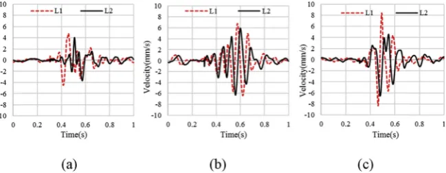 Fig. 9. Variation of ground vibration in (a) transverse (b) vertical and (c) longitudinal directions moni-tored at L1 and L2 for a trench of 90 cm width and 50 cm depth.