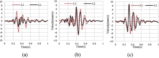 Fig. 12. Variation of ground vibration in (a) transverse (b) vertical and (c) longitudinal directions moni-tored at L1 and L2 for a trench of 30 cm width and 75 cm depth.