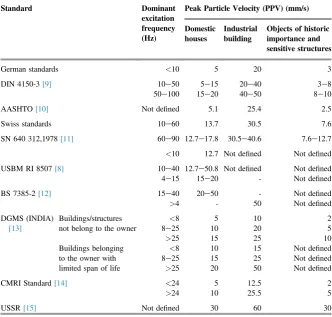 Table 1. Comparison between permissible levels of vibration recommended byvarious standards.