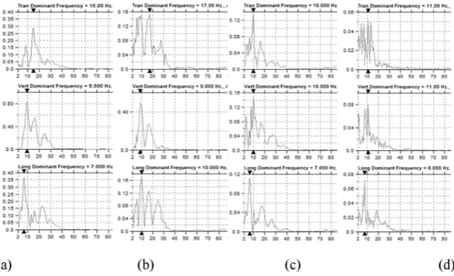 Fig. 5. Average PPV variation with the distance in vertical, transverse and longitudinal directions.