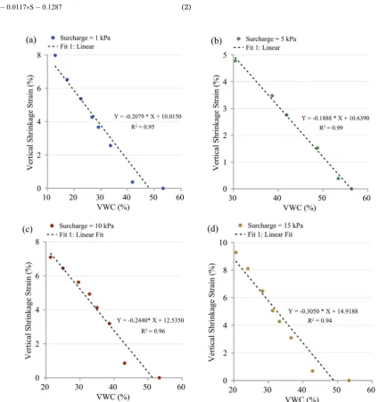 Fig. 5. Oedometer based vertical shrinkage analysis: (a) 1kPa (b) 5kPa (c) 10 kPa (d) 15kPa.