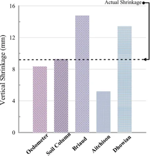 Fig. 8. Effect of surcharge on shrinkage Index.