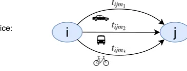 Figure 2: The simultaneous gravity model determines both destination choice and mode choice.Route choice: ij 