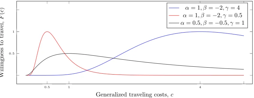Figure 4: Lognormal deterrence functions for diﬀerent values of parameters α and β .