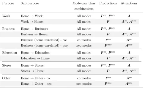 Table 1: Summary of full trip distribution model for the strategic traﬃc models considered